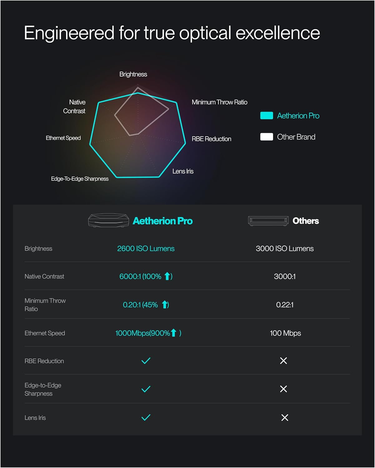 Aetherion Pro 4K Ultra Short Throw Triple Laser Projector, 2600 ISO Lumens, PixelLock Clarity, 6000:1 Native Contrast, Anti–RBE Technology, 200" Display, Dolby Vision, Home Cinema/Gaming