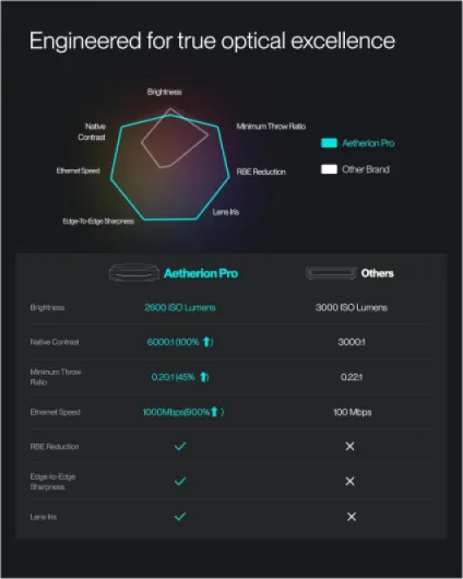 Aetherion Pro 4K Ultra Short Throw Triple Laser Projector, 2600 ISO Lumens, PixelLock Clarity, 6000:1 Native Contrast, Anti–RBE Technology, 200" Display, Dolby Vision, Home Cinema/Gaming