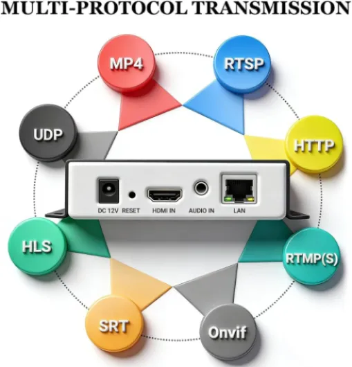 H265 H264 4K HDMI to Network Video Streaming Encoder IPTV for HD Video Audio to RTSP RTMP HLS M3U8 UDP SRT ONVIF, HDMI to IP Live Broadcast Converter Hardware 4K Wired